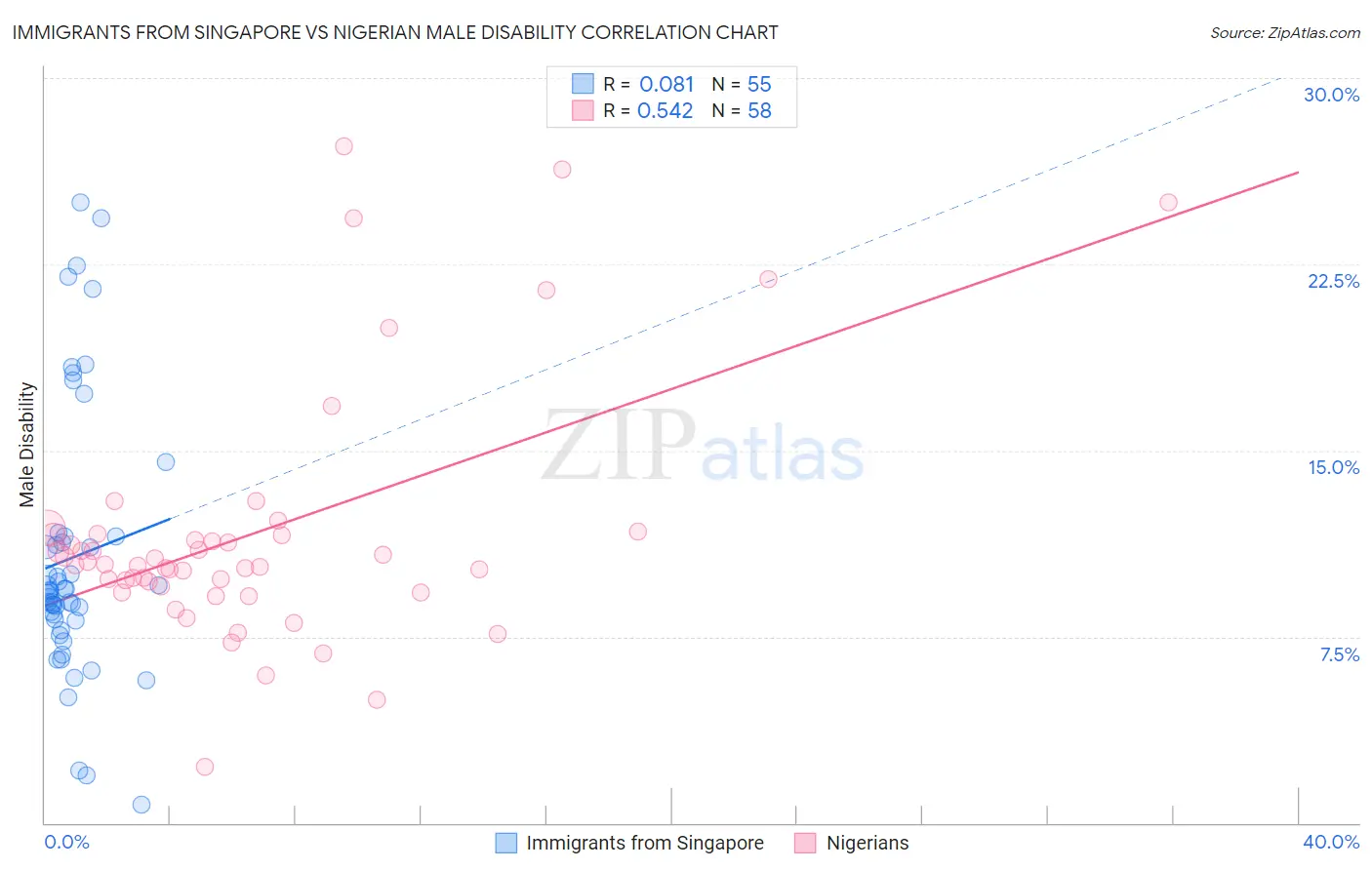 Immigrants from Singapore vs Nigerian Male Disability