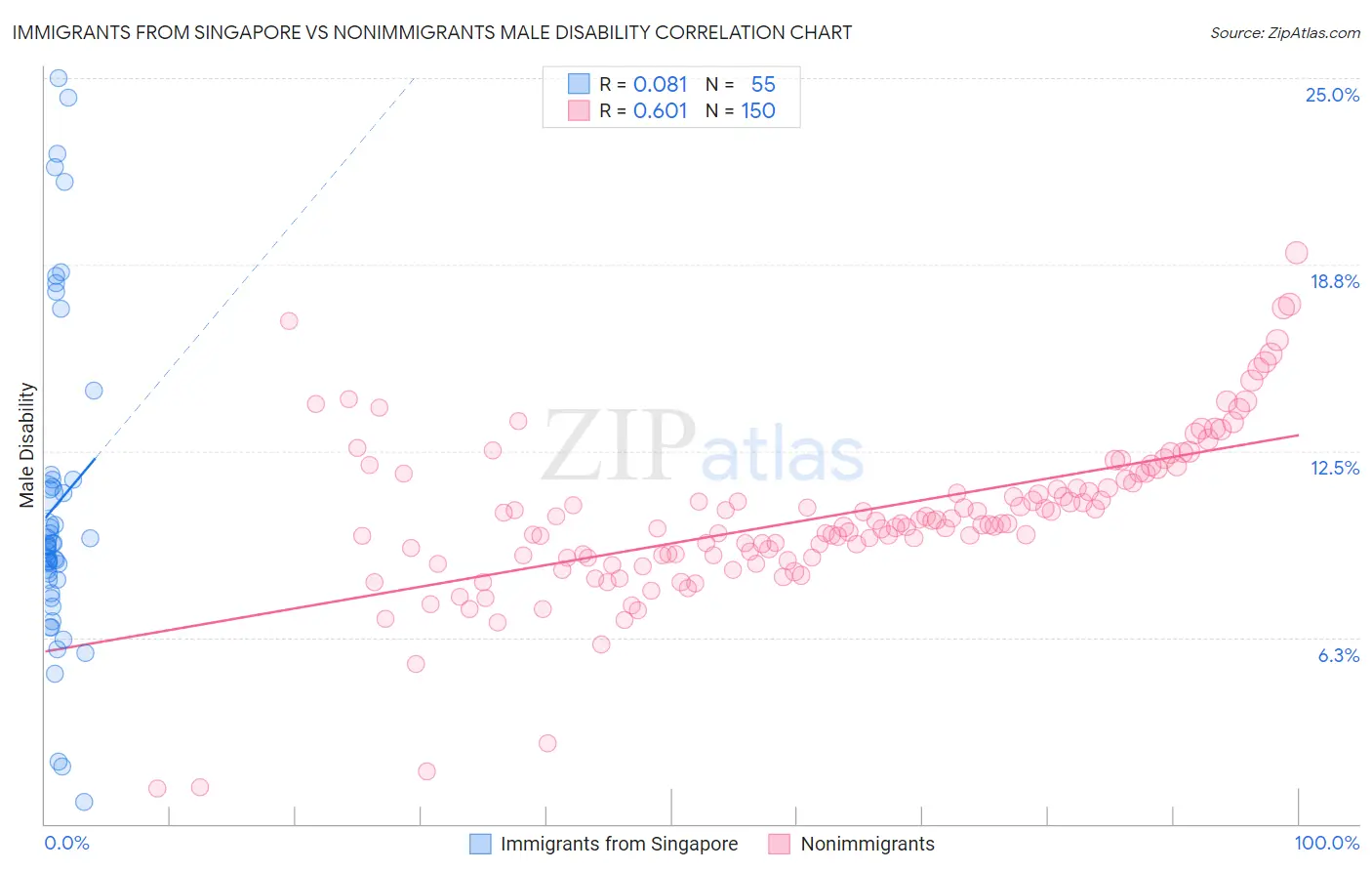 Immigrants from Singapore vs Nonimmigrants Male Disability