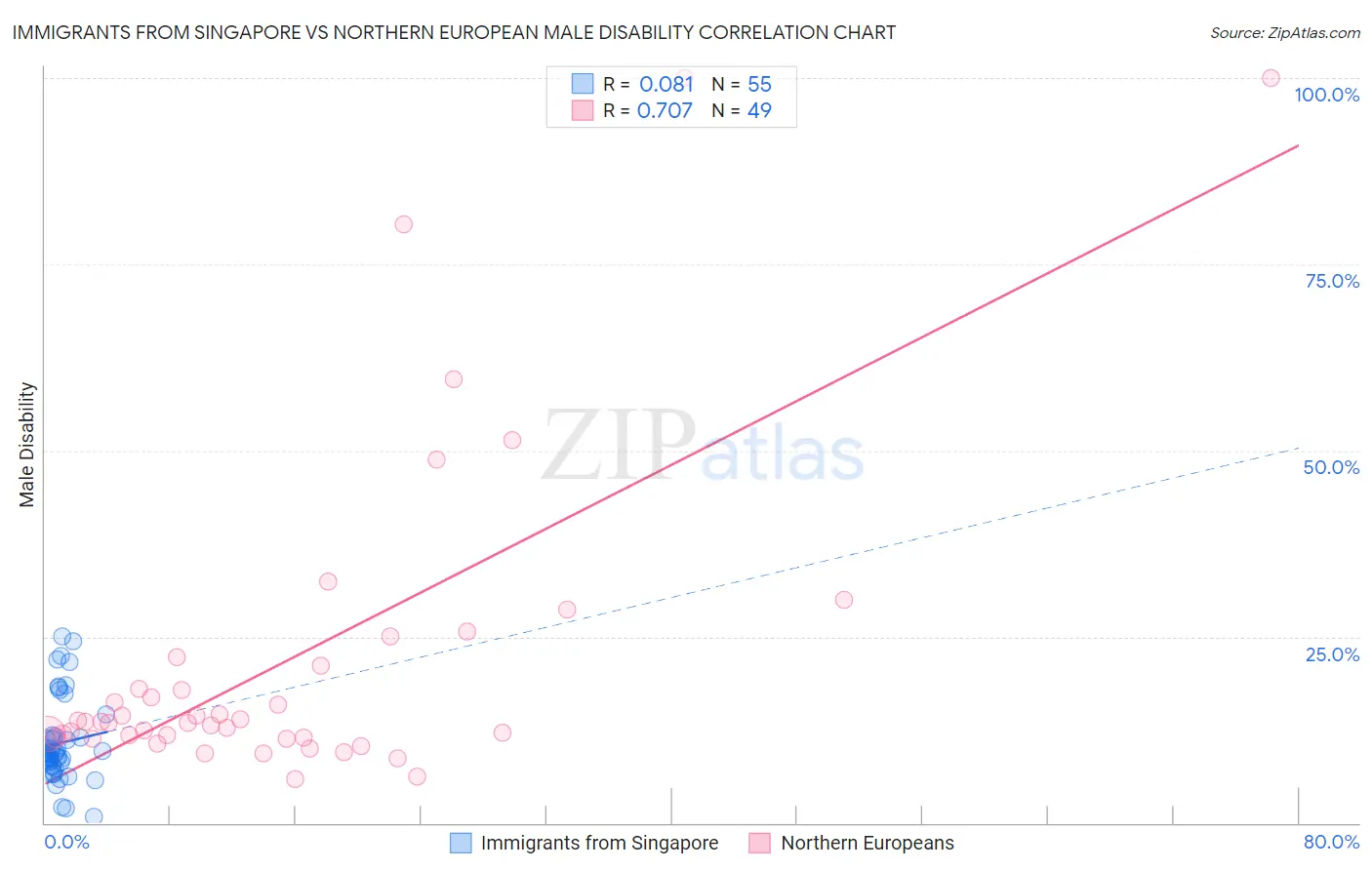 Immigrants from Singapore vs Northern European Male Disability