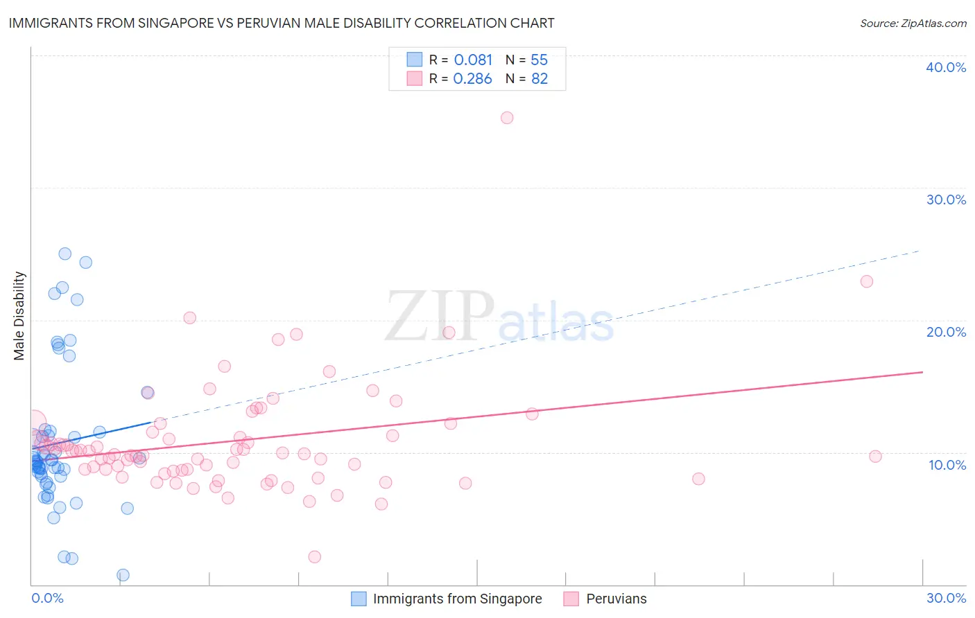 Immigrants from Singapore vs Peruvian Male Disability