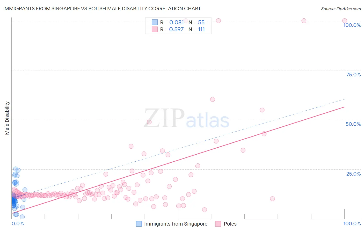 Immigrants from Singapore vs Polish Male Disability