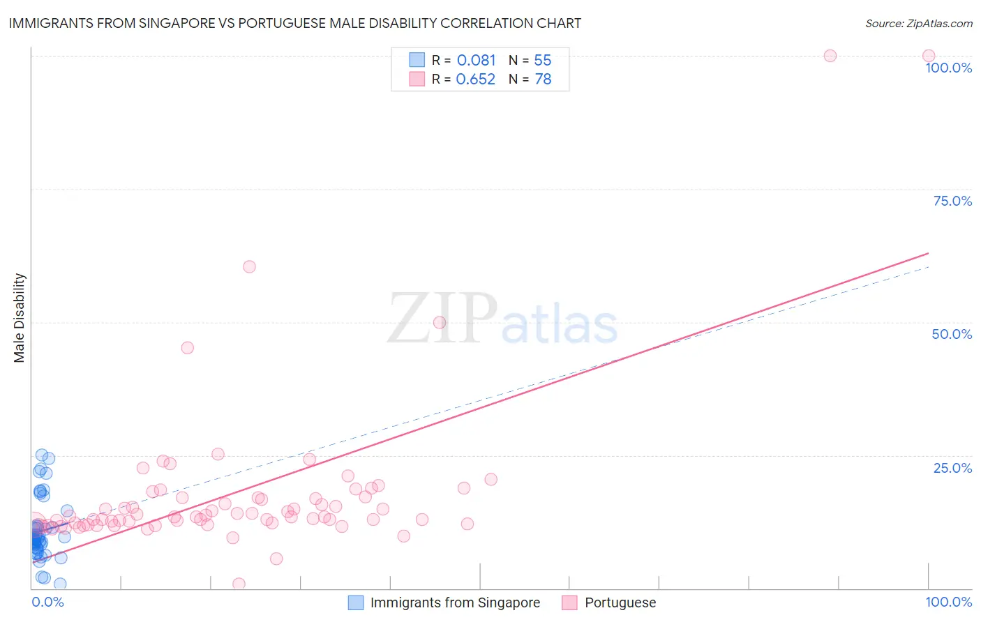 Immigrants from Singapore vs Portuguese Male Disability