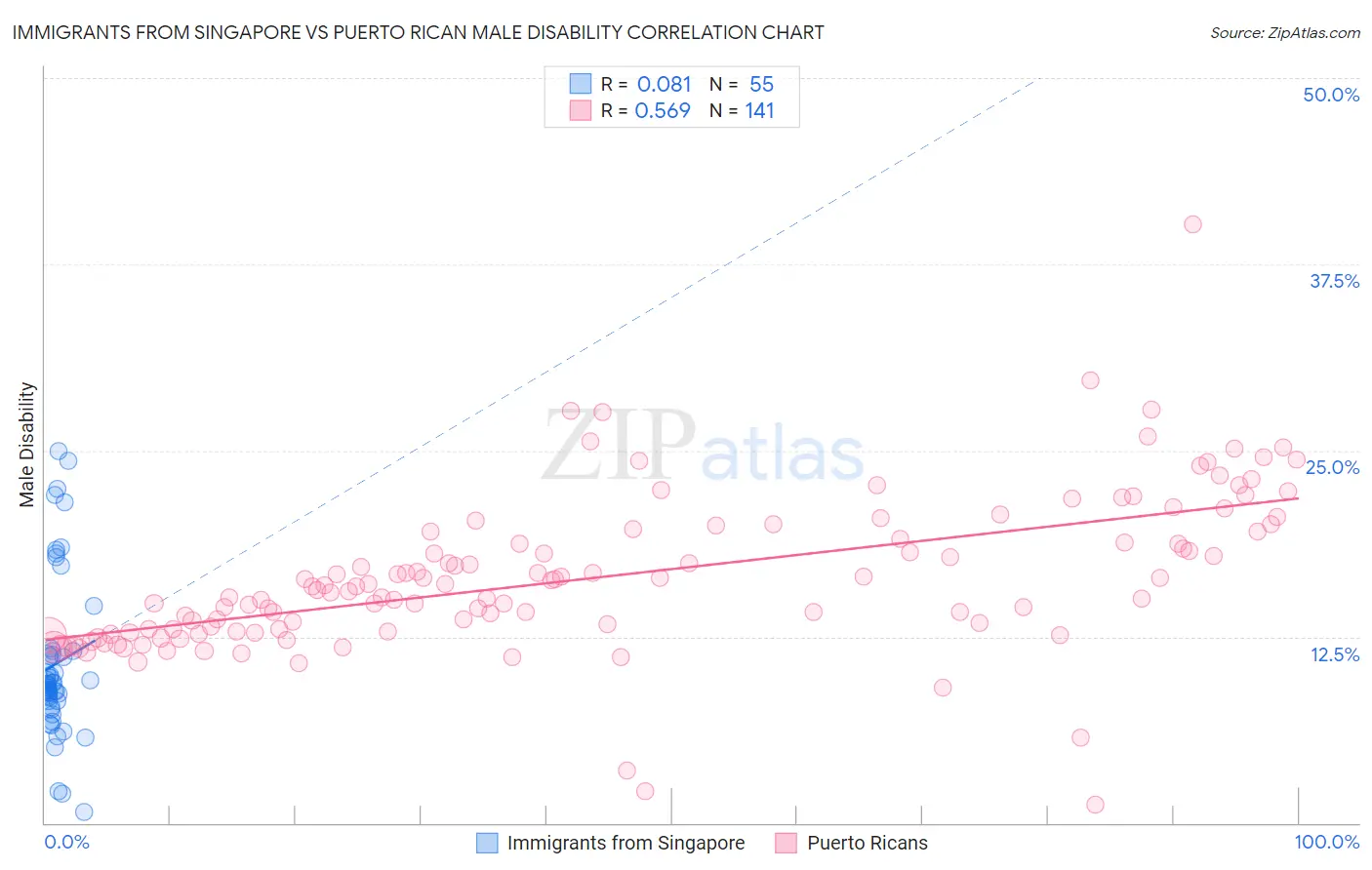 Immigrants from Singapore vs Puerto Rican Male Disability