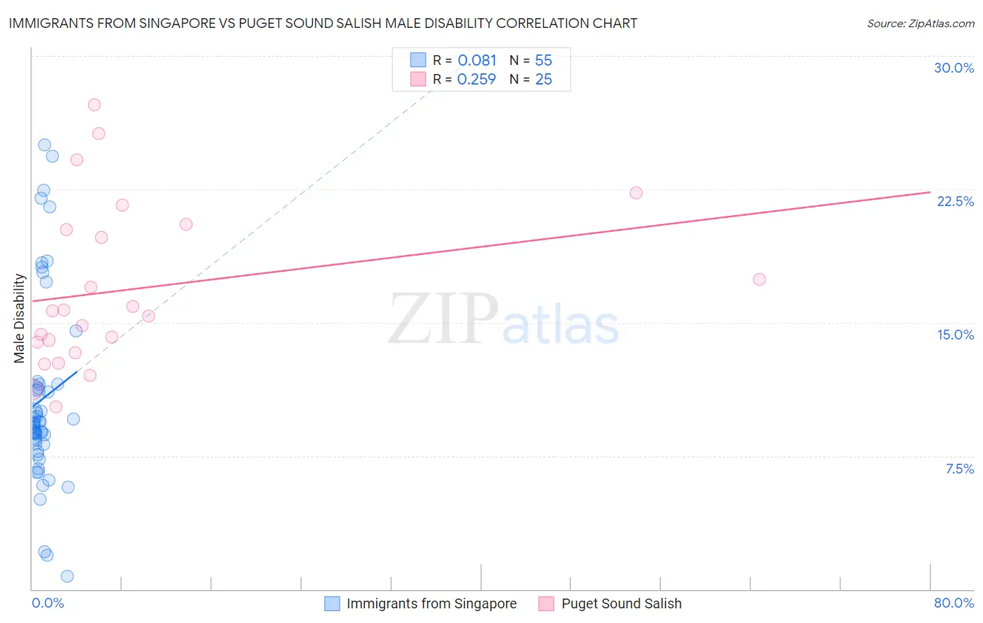 Immigrants from Singapore vs Puget Sound Salish Male Disability