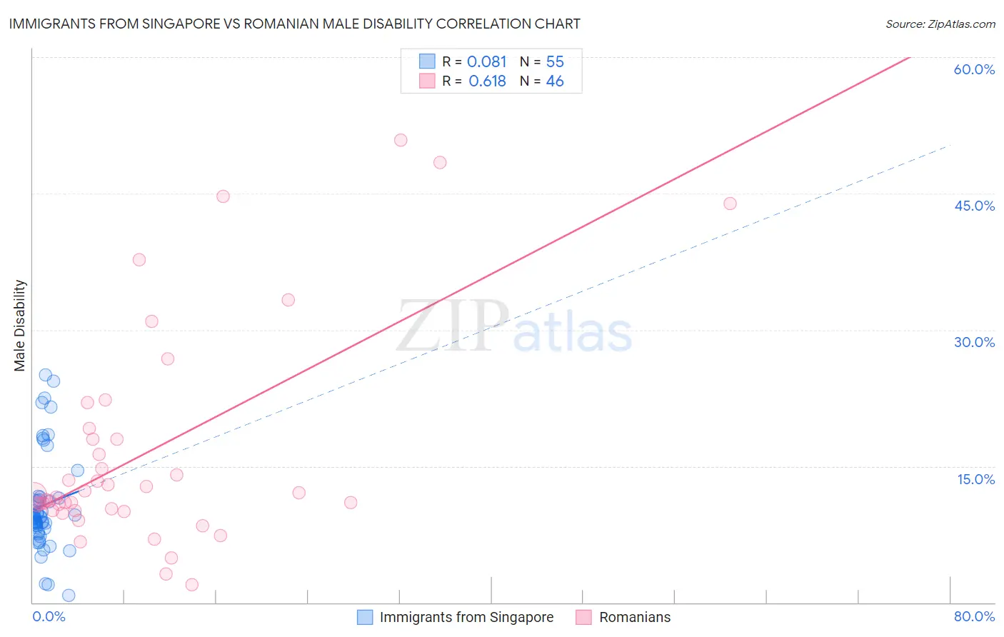 Immigrants from Singapore vs Romanian Male Disability