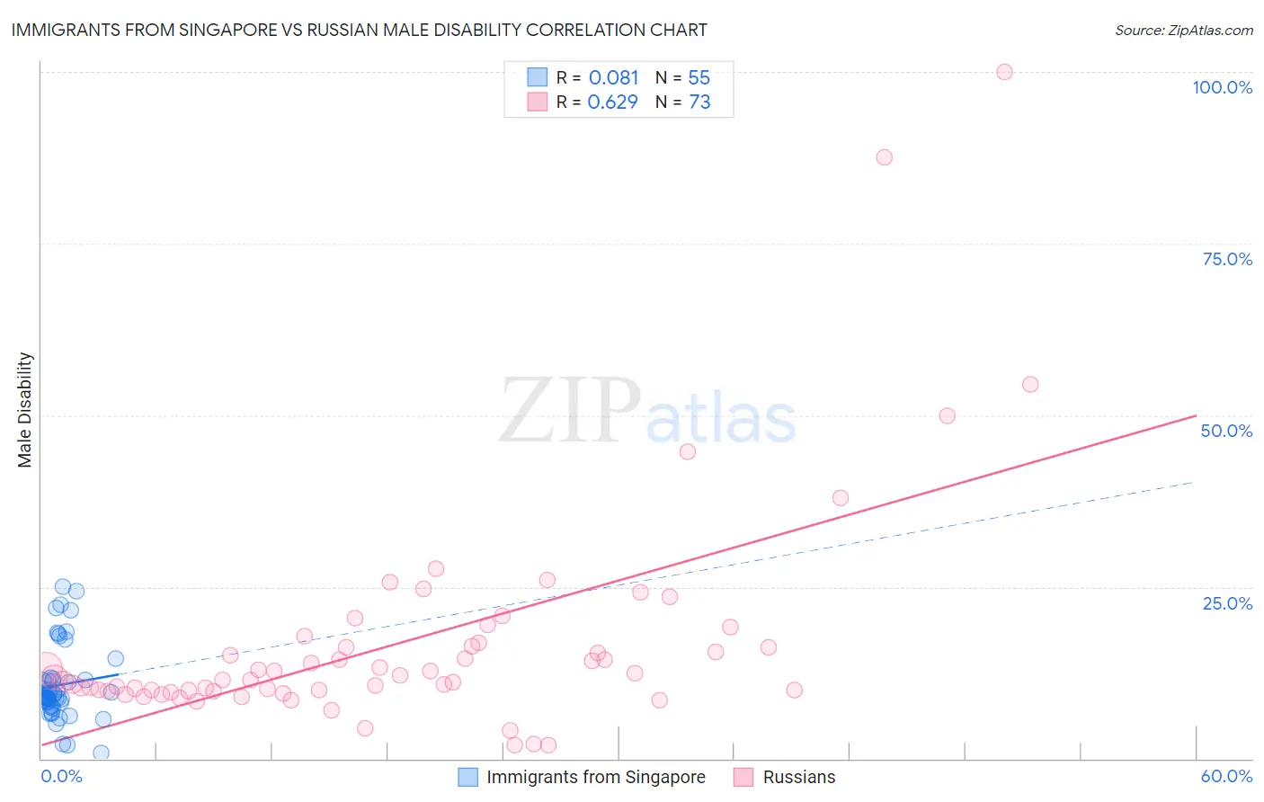 Immigrants from Singapore vs Russian Male Disability