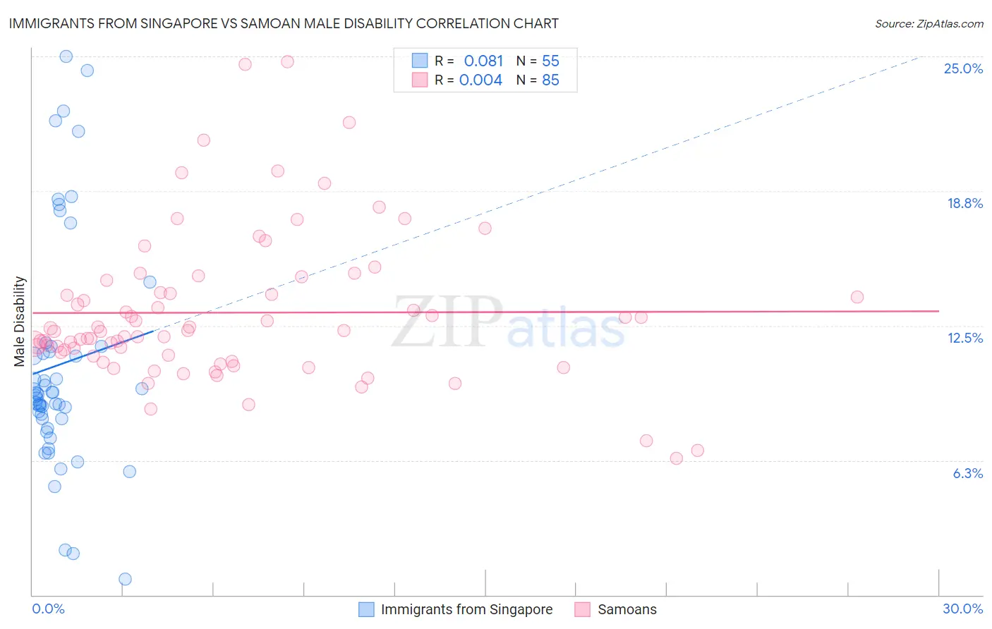 Immigrants from Singapore vs Samoan Male Disability