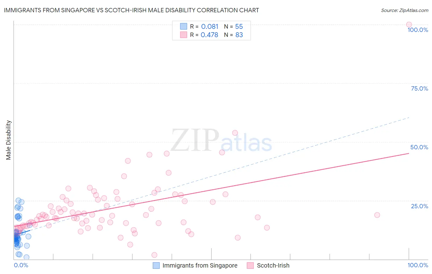 Immigrants from Singapore vs Scotch-Irish Male Disability