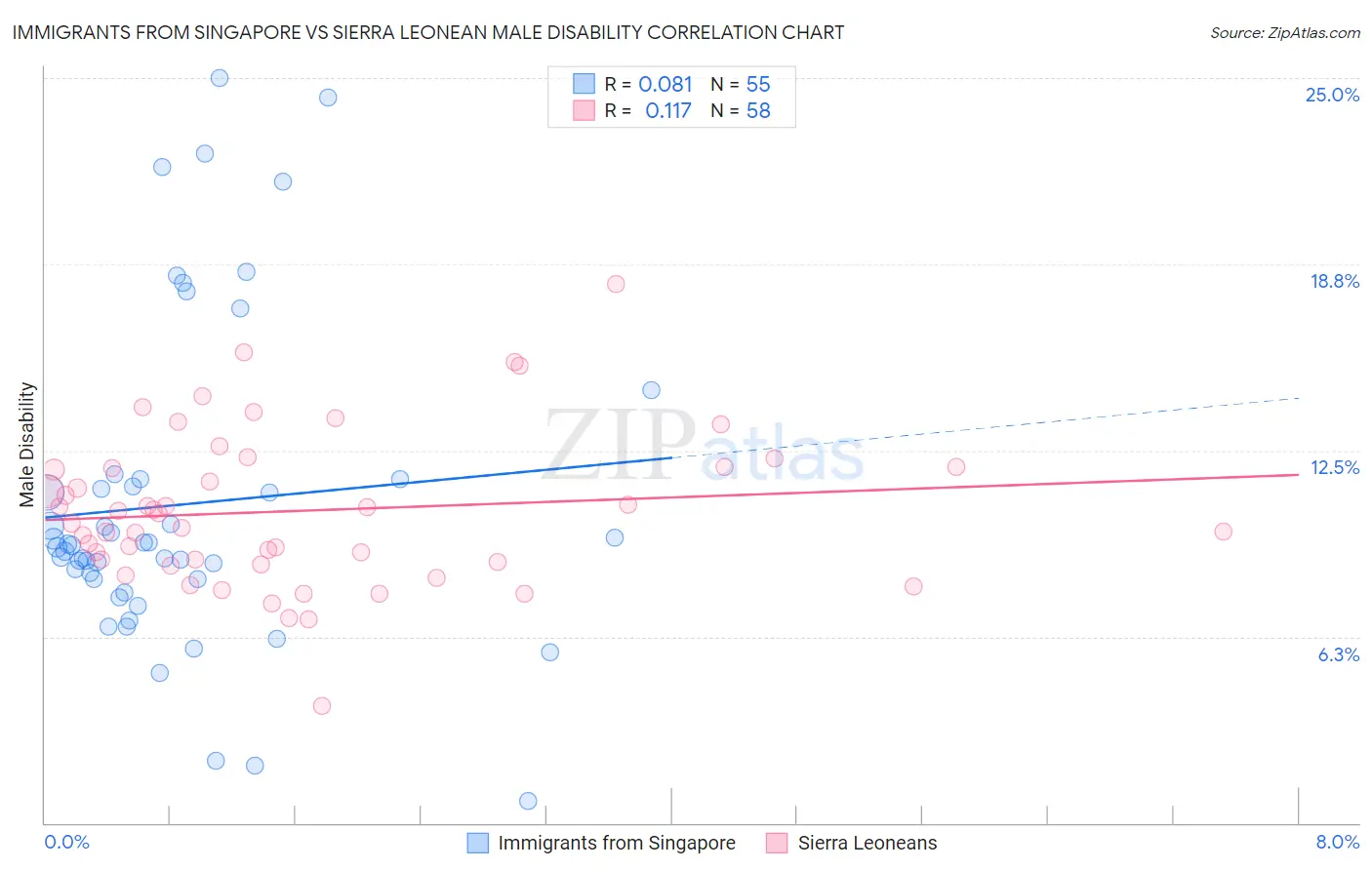 Immigrants from Singapore vs Sierra Leonean Male Disability