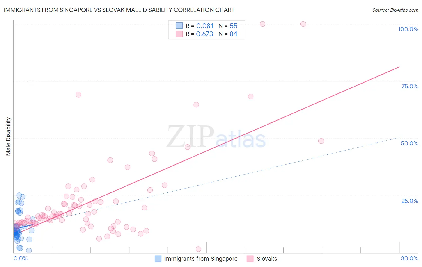 Immigrants from Singapore vs Slovak Male Disability