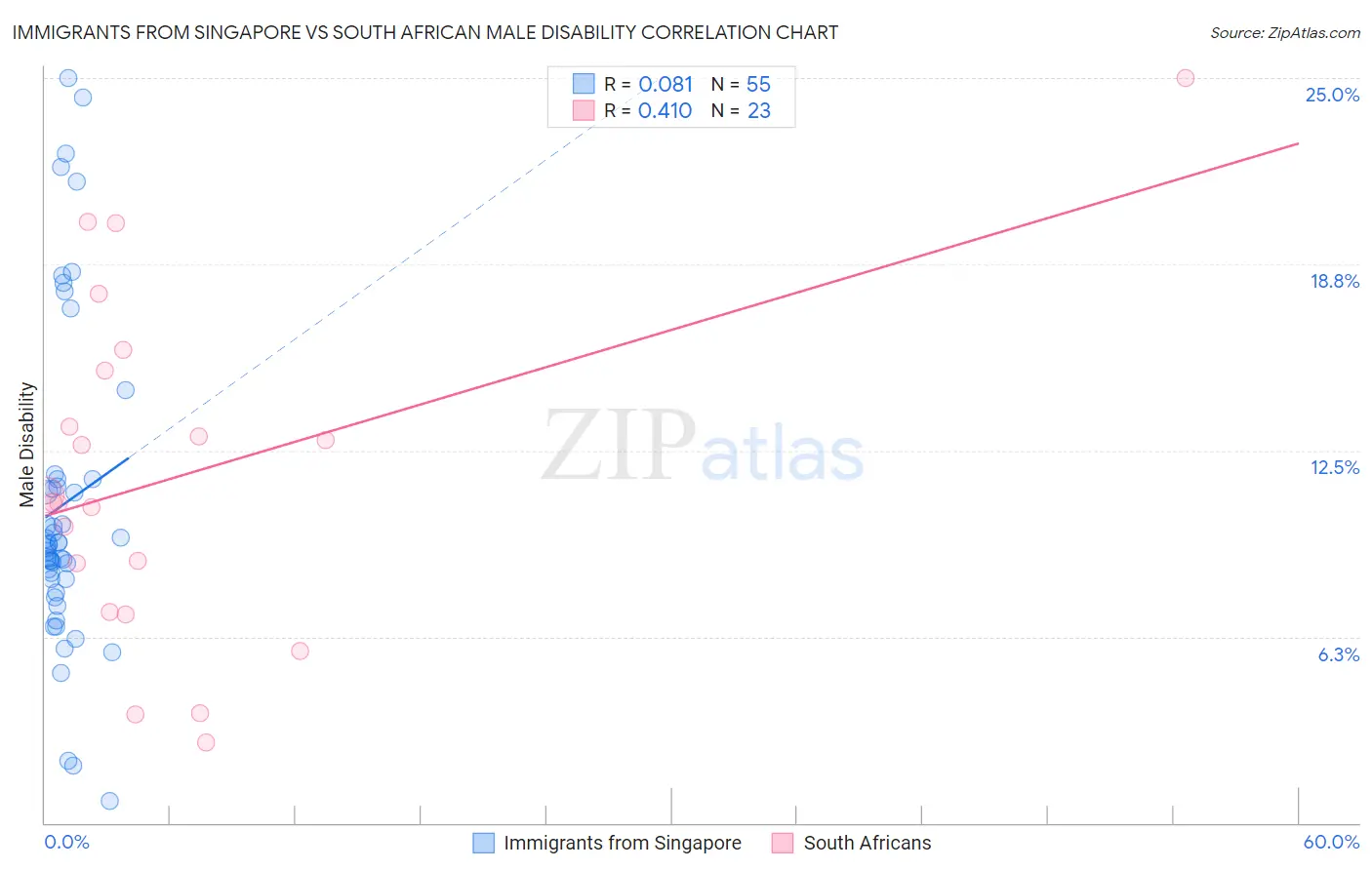 Immigrants from Singapore vs South African Male Disability