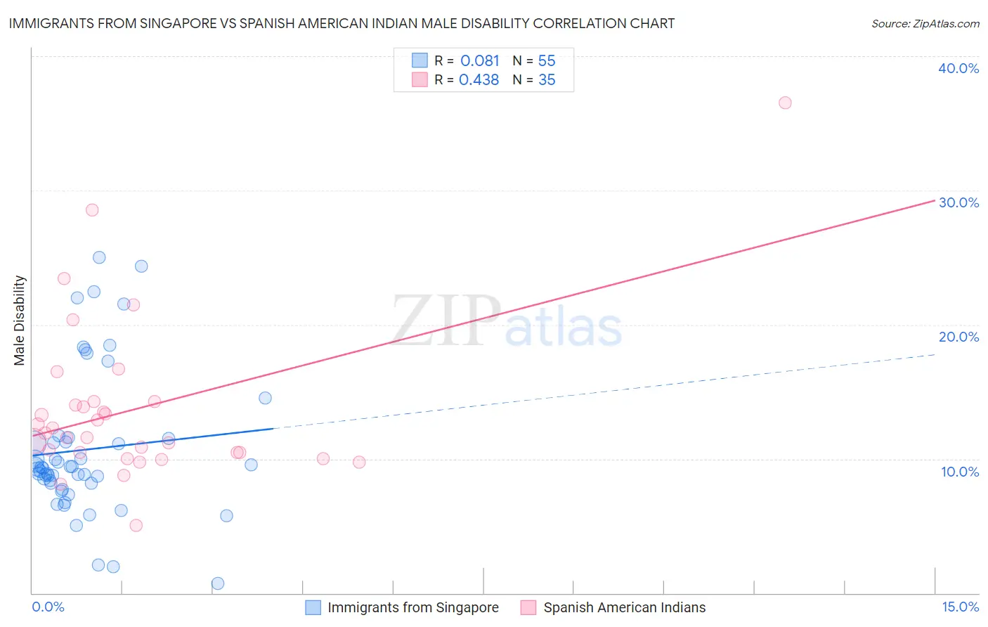 Immigrants from Singapore vs Spanish American Indian Male Disability