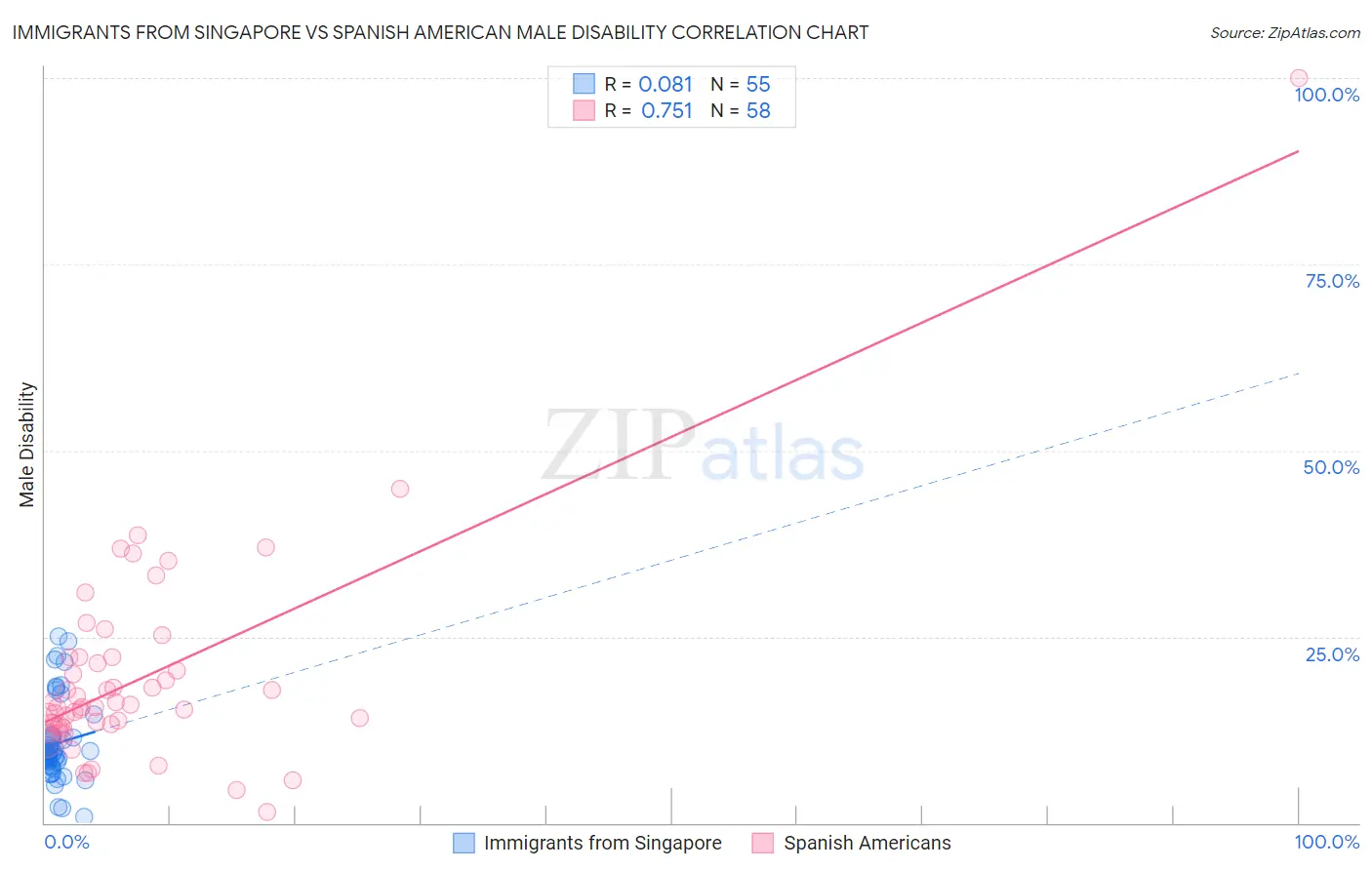 Immigrants from Singapore vs Spanish American Male Disability