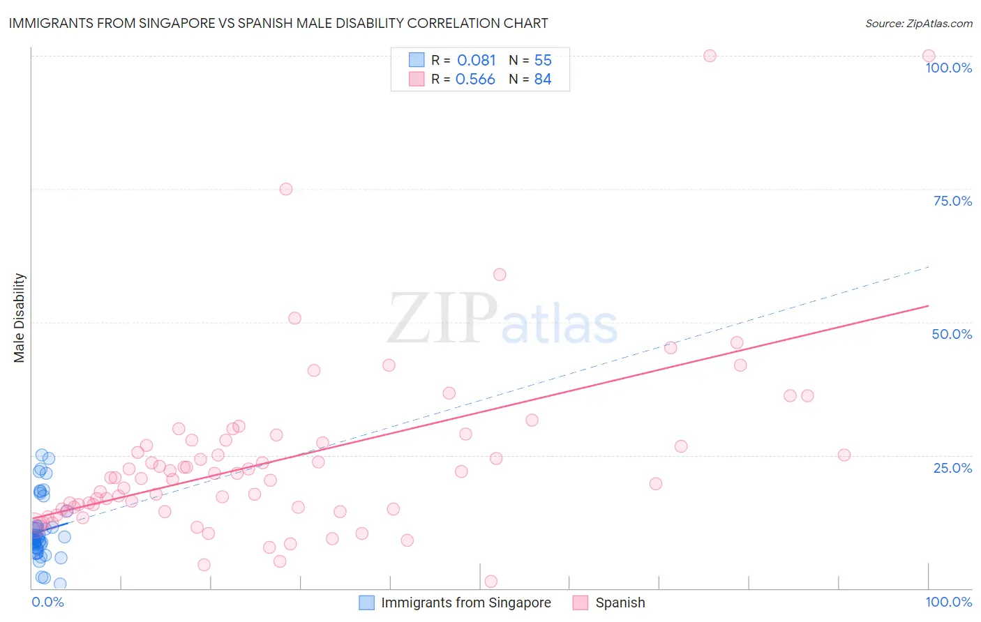 Immigrants from Singapore vs Spanish Male Disability