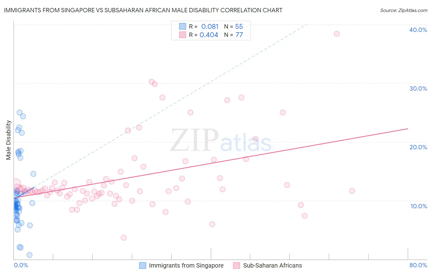 Immigrants from Singapore vs Subsaharan African Male Disability