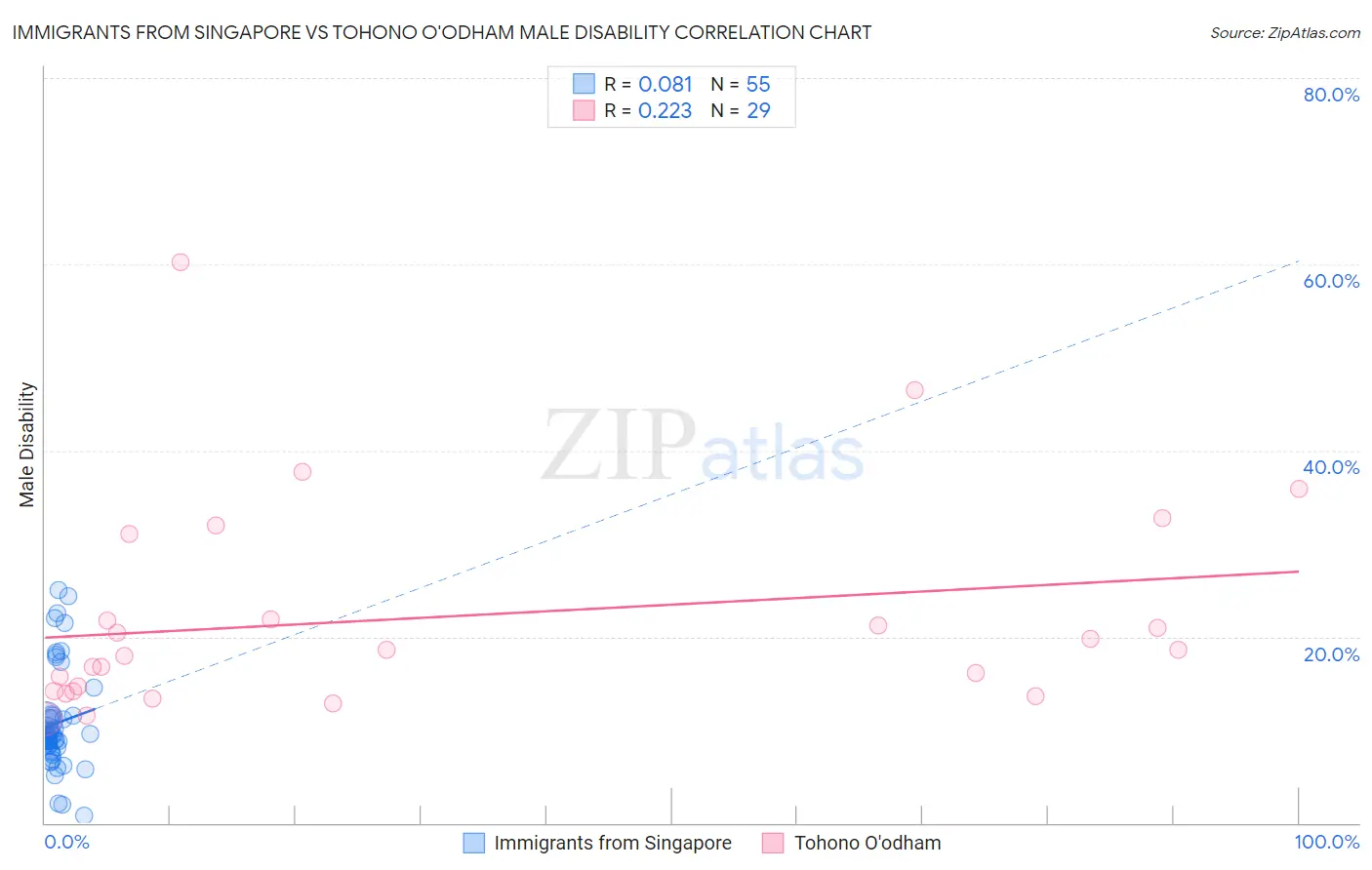 Immigrants from Singapore vs Tohono O'odham Male Disability