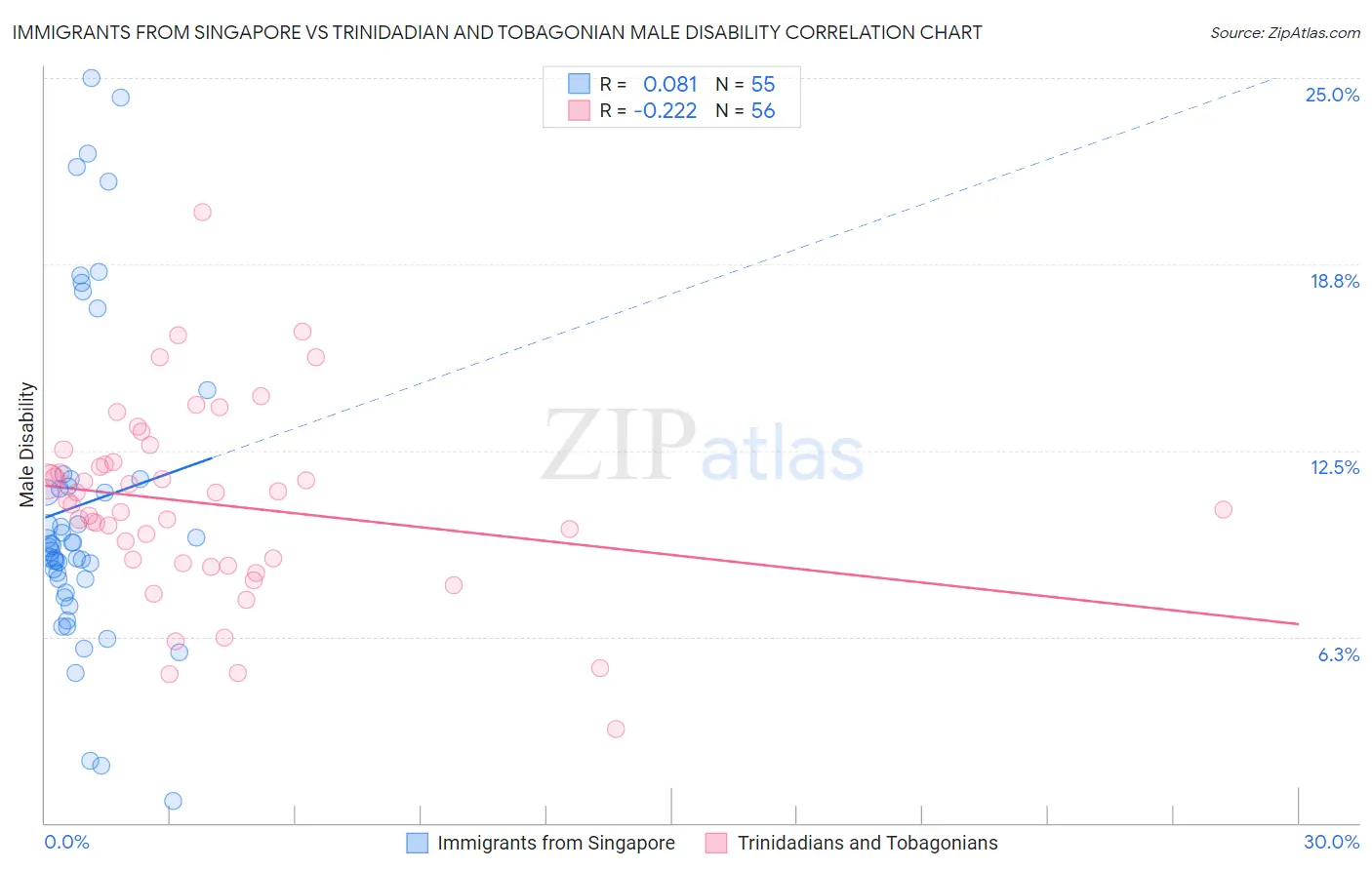 Immigrants from Singapore vs Trinidadian and Tobagonian Male Disability