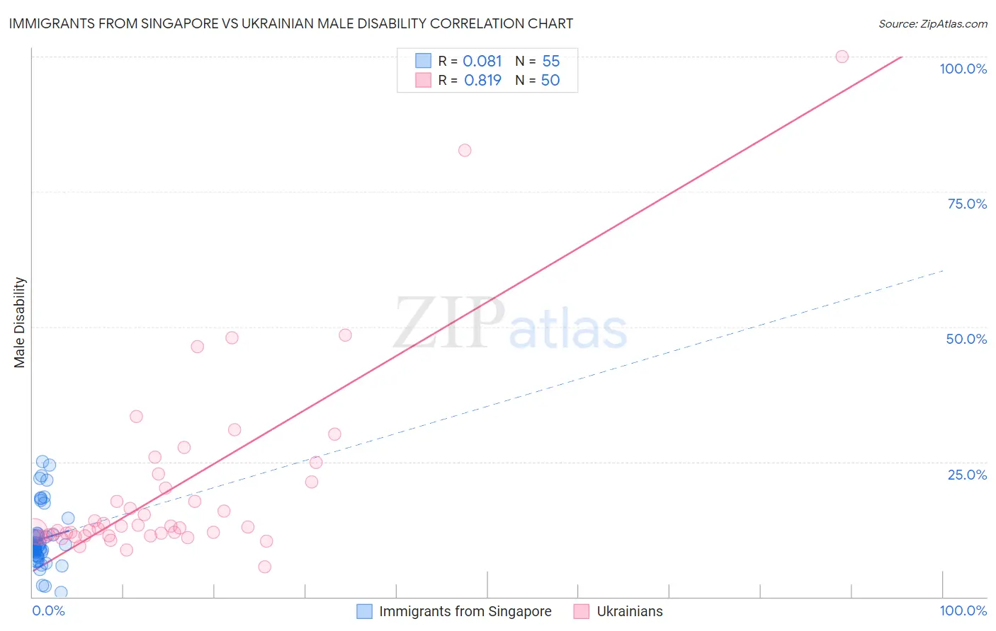 Immigrants from Singapore vs Ukrainian Male Disability