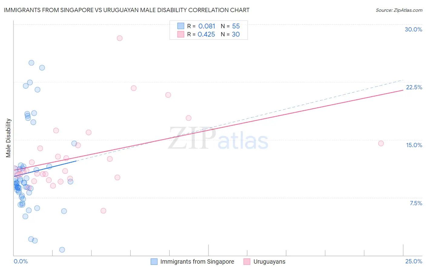 Immigrants from Singapore vs Uruguayan Male Disability