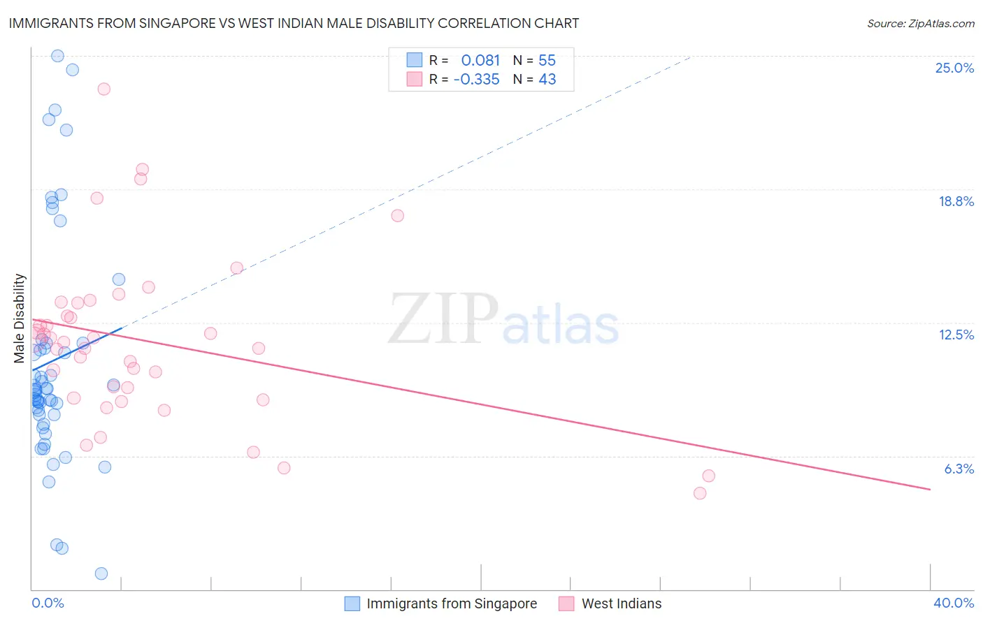 Immigrants from Singapore vs West Indian Male Disability