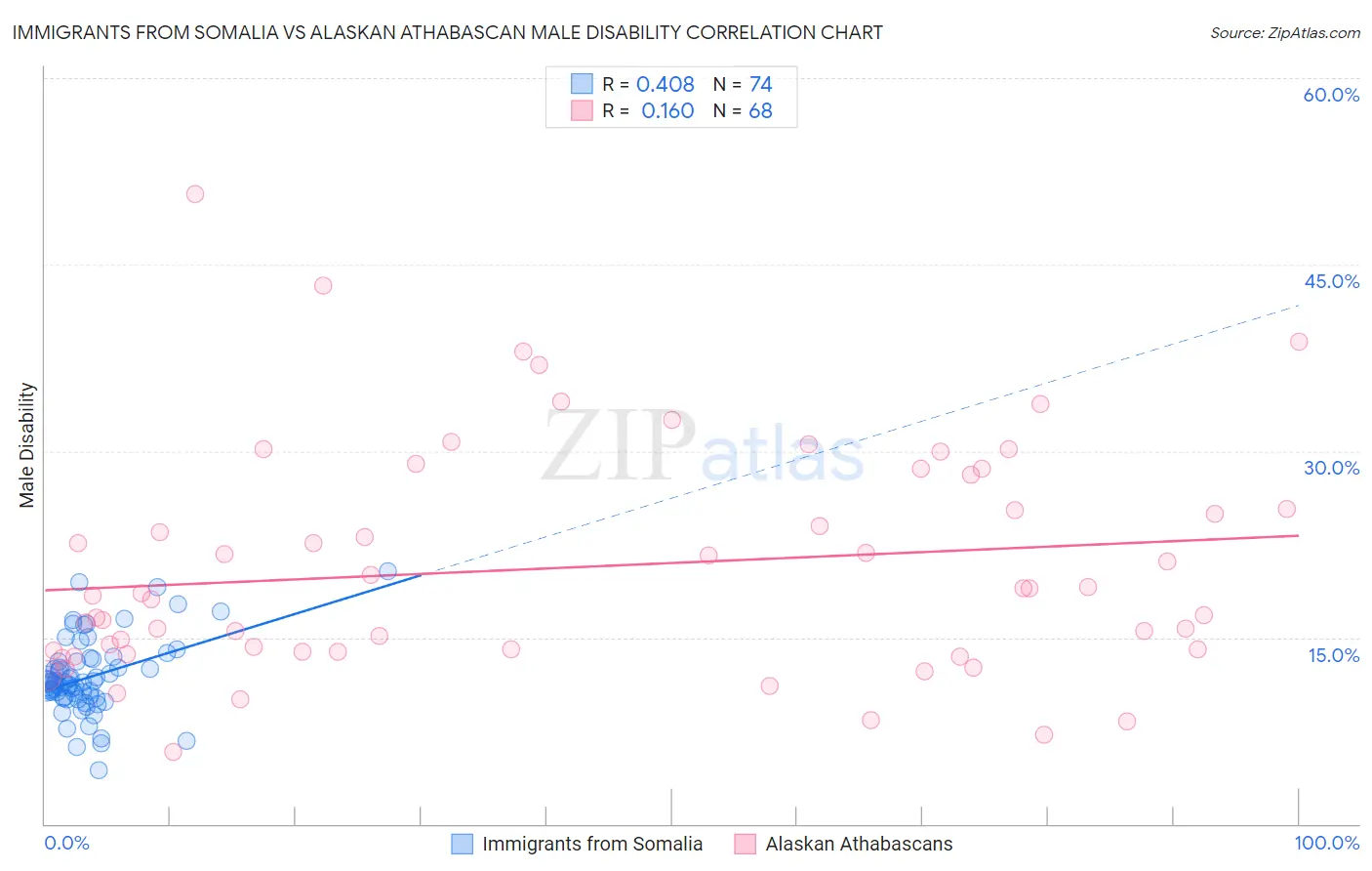 Immigrants from Somalia vs Alaskan Athabascan Male Disability