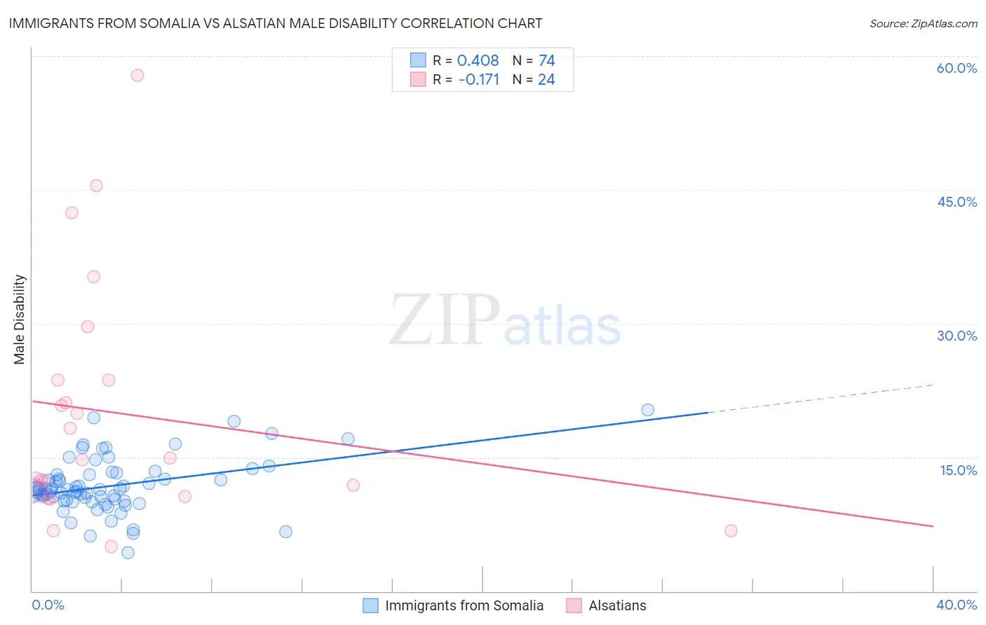 Immigrants from Somalia vs Alsatian Male Disability