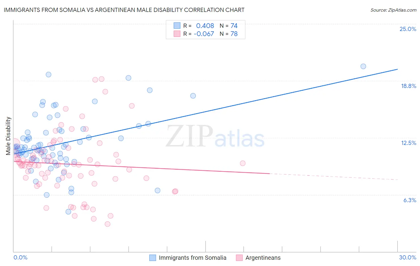 Immigrants from Somalia vs Argentinean Male Disability