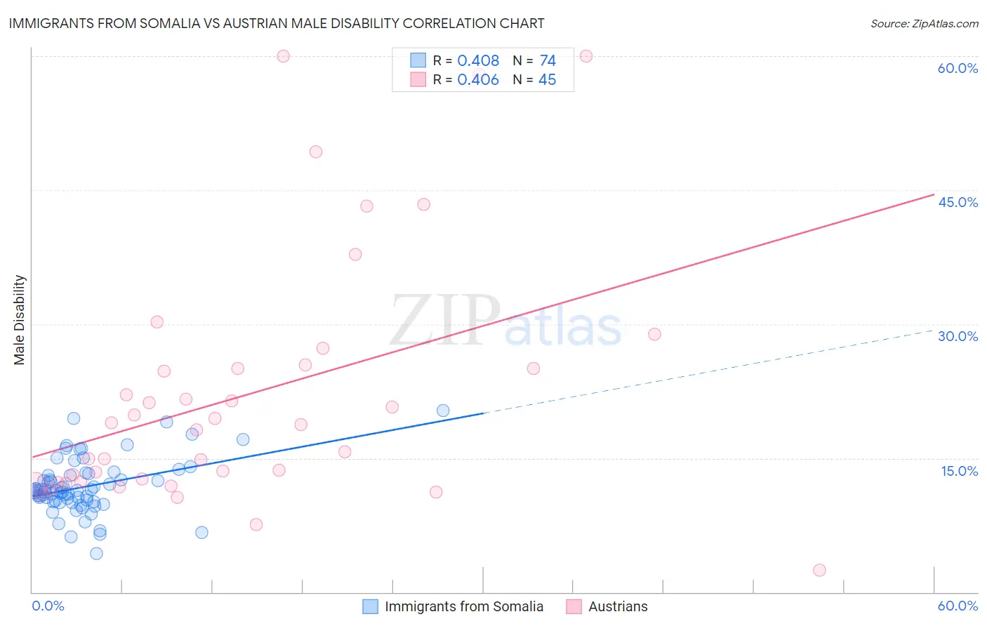 Immigrants from Somalia vs Austrian Male Disability