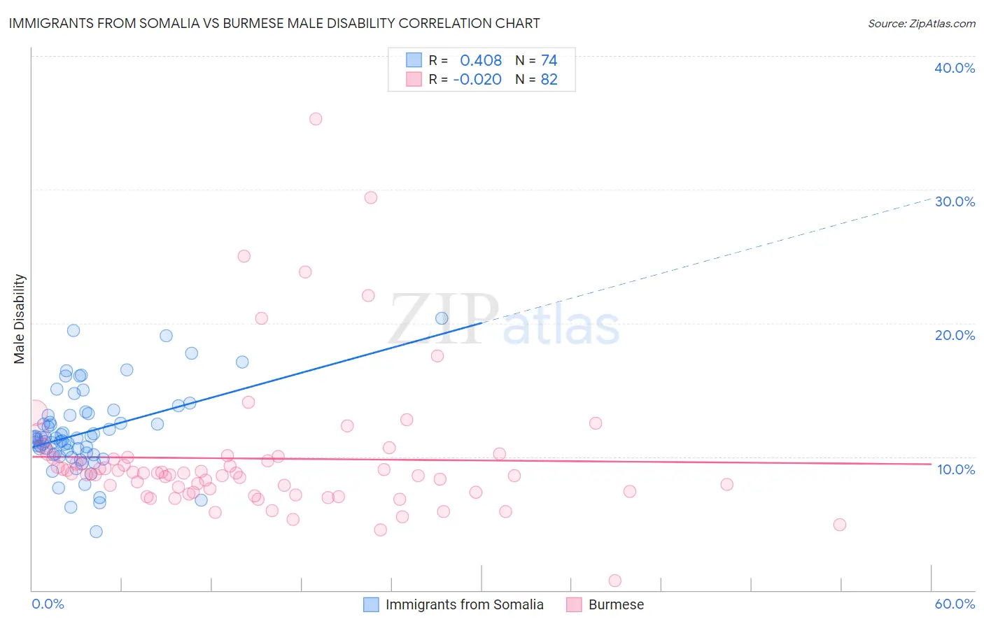 Immigrants from Somalia vs Burmese Male Disability