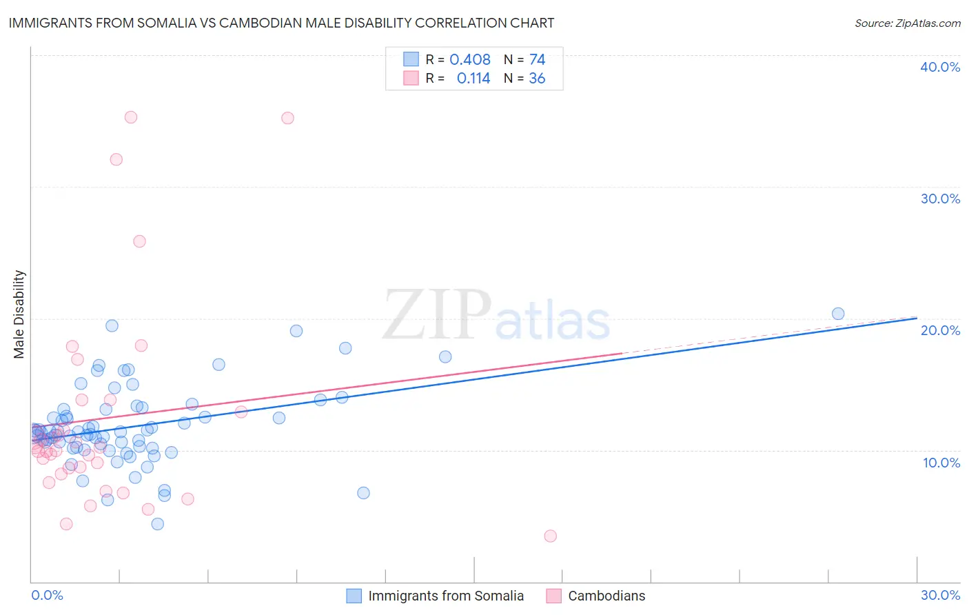 Immigrants from Somalia vs Cambodian Male Disability