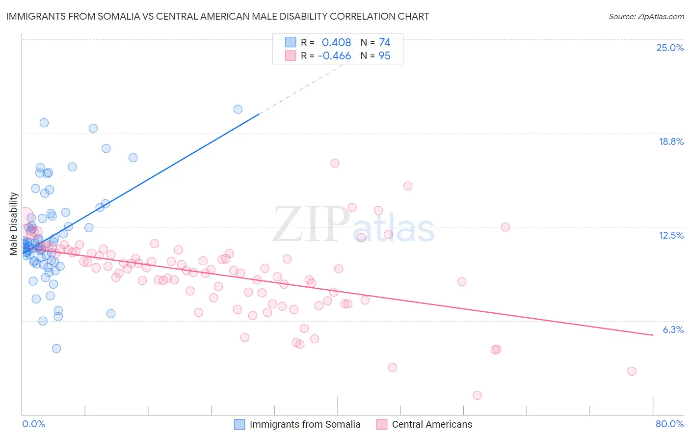 Immigrants from Somalia vs Central American Male Disability