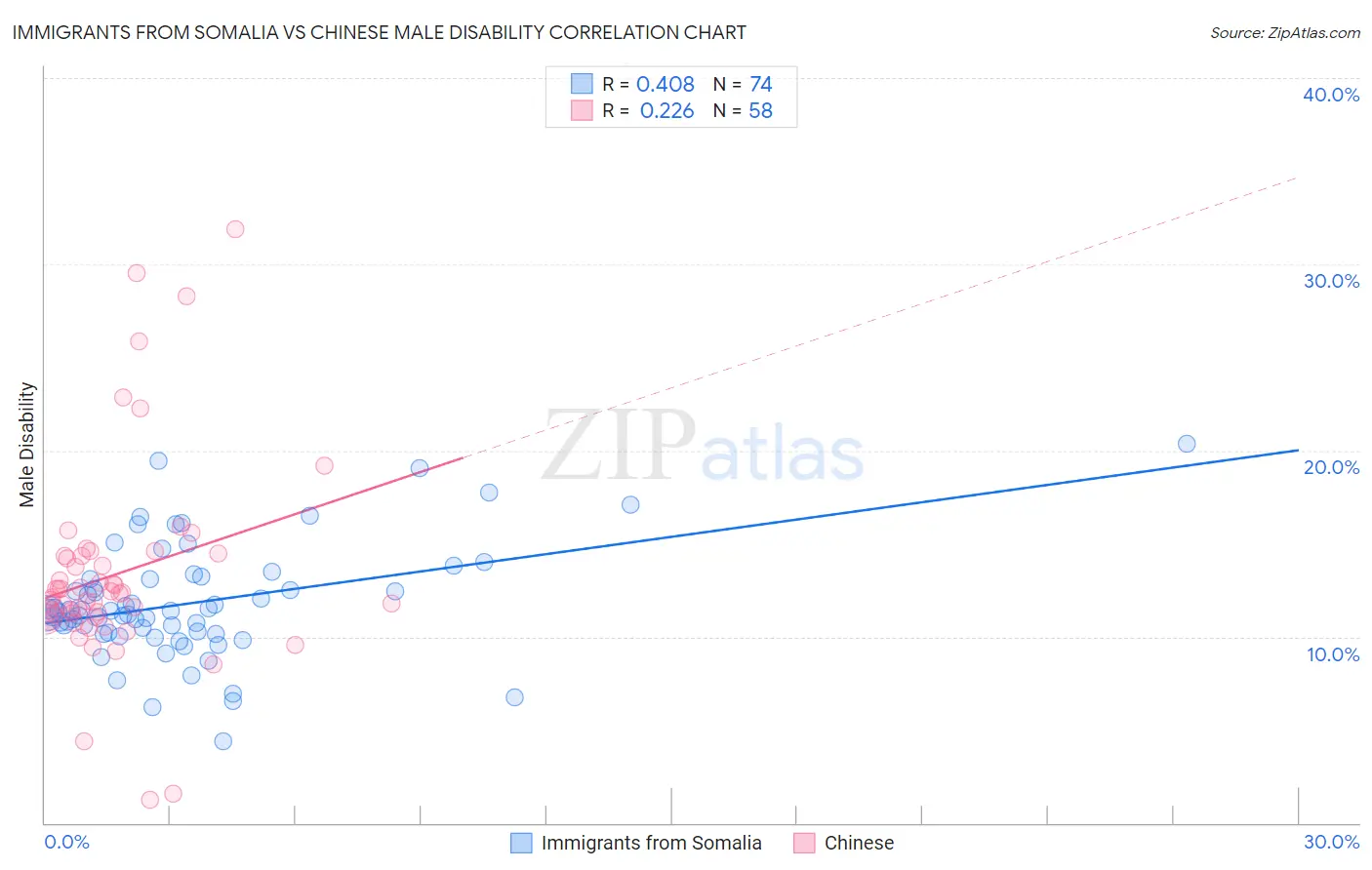 Immigrants from Somalia vs Chinese Male Disability