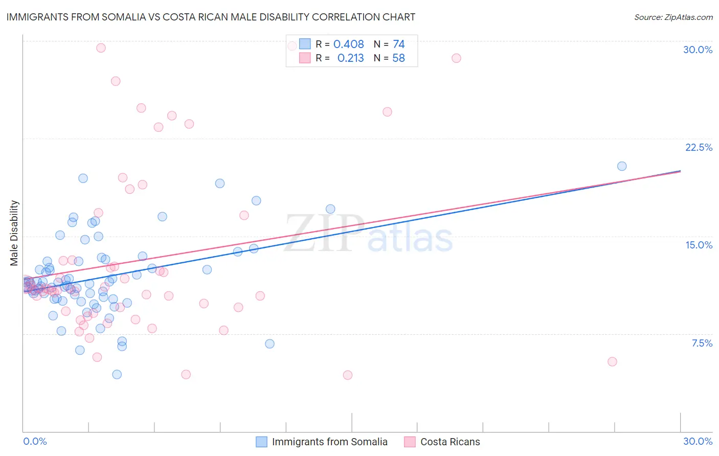 Immigrants from Somalia vs Costa Rican Male Disability