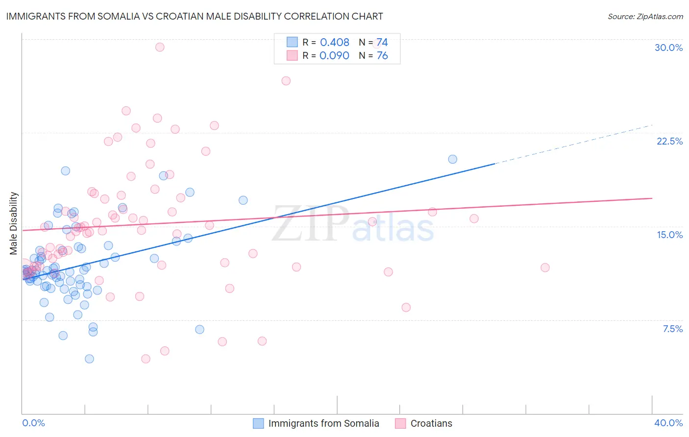 Immigrants from Somalia vs Croatian Male Disability