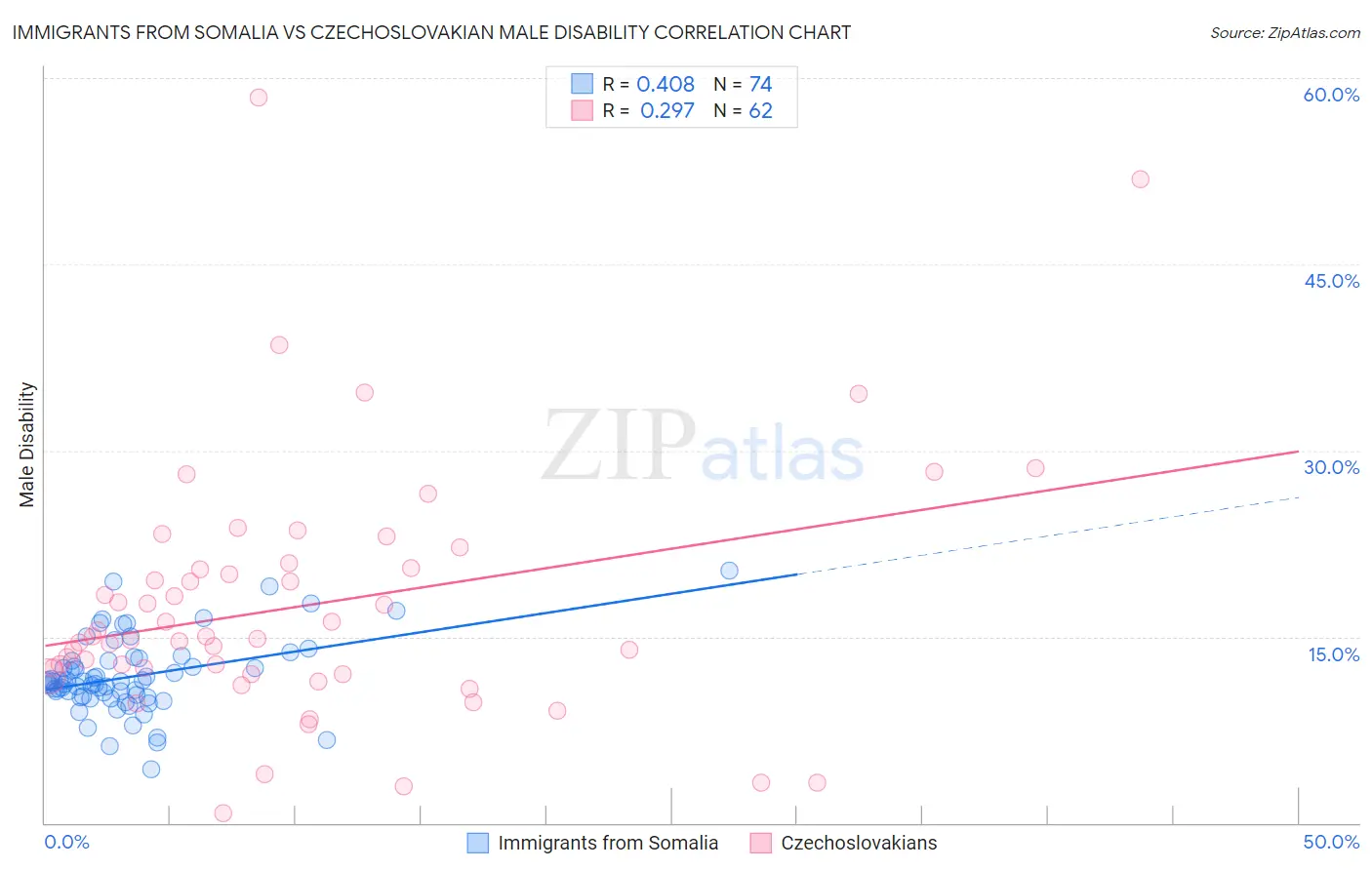 Immigrants from Somalia vs Czechoslovakian Male Disability