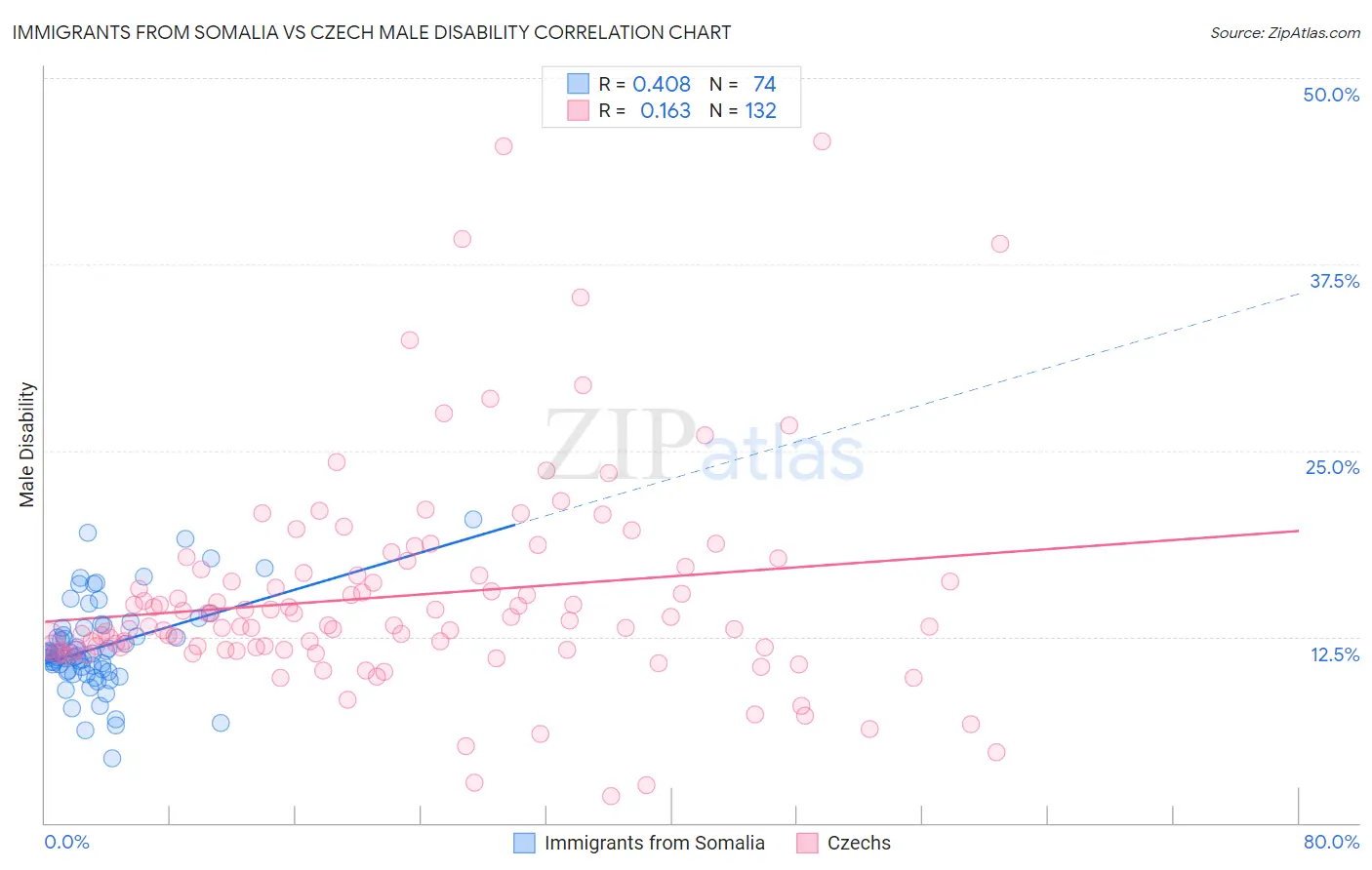 Immigrants from Somalia vs Czech Male Disability