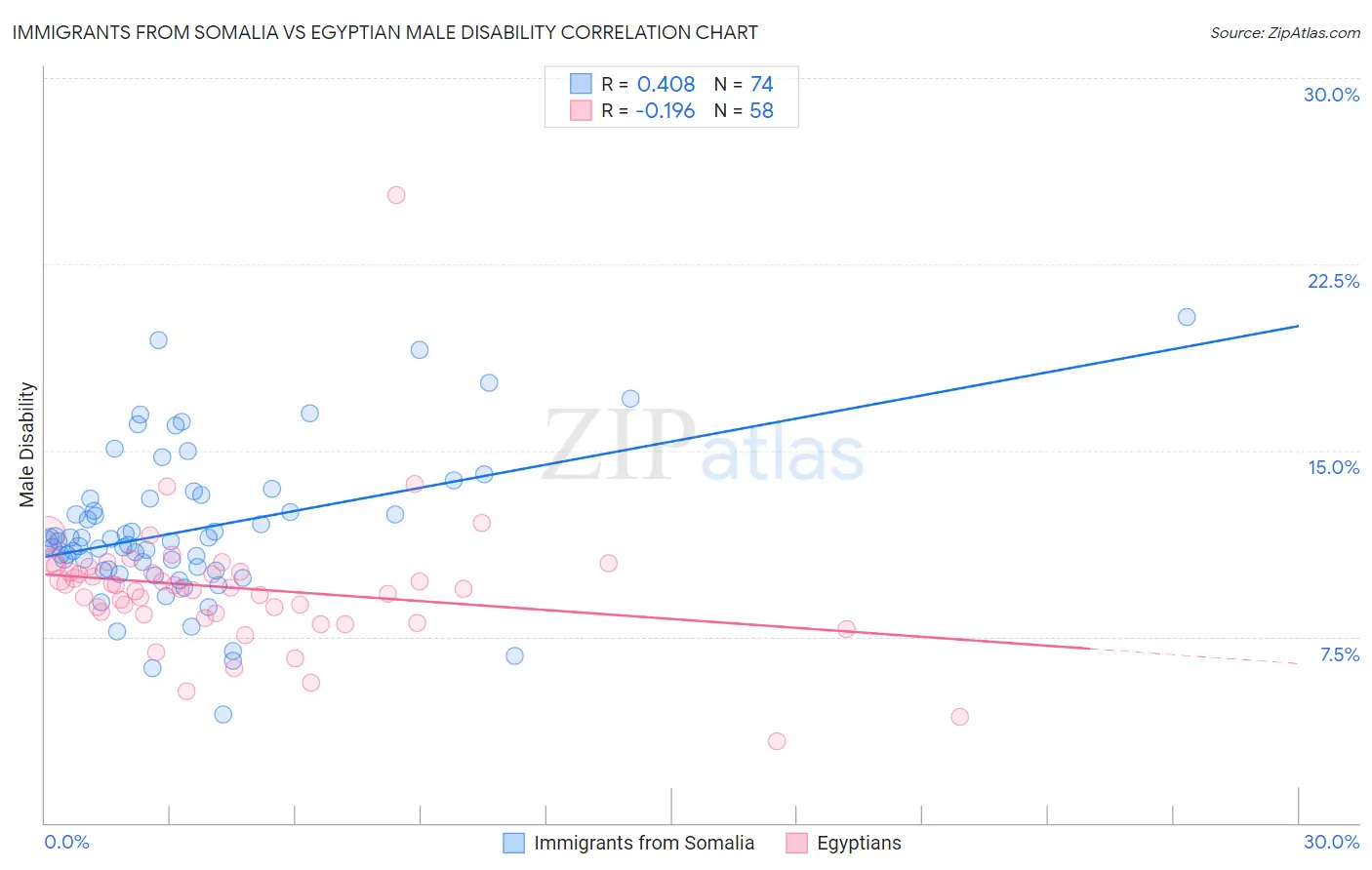 Immigrants from Somalia vs Egyptian Male Disability