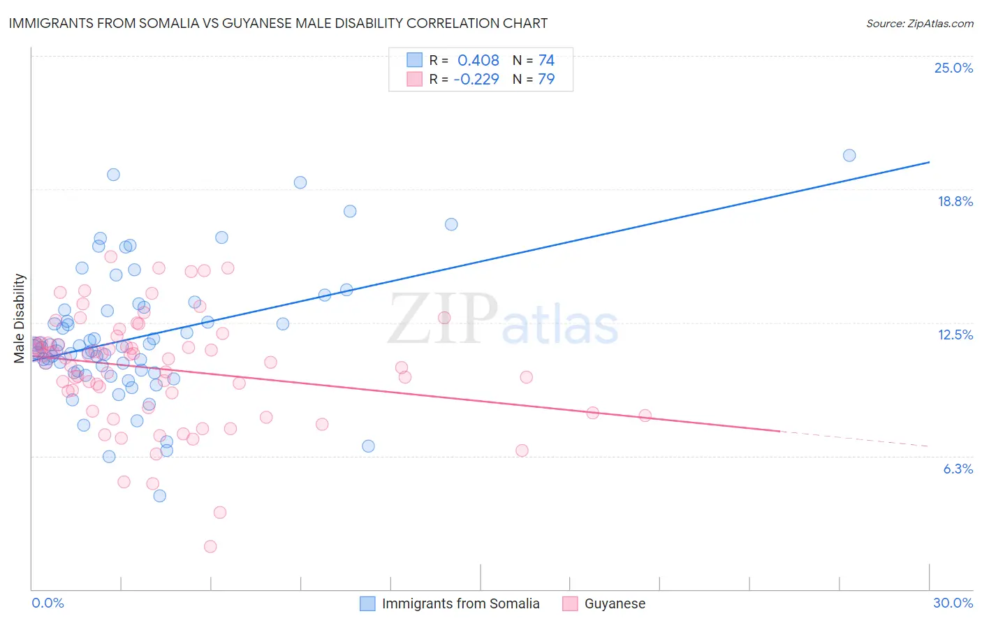 Immigrants from Somalia vs Guyanese Male Disability