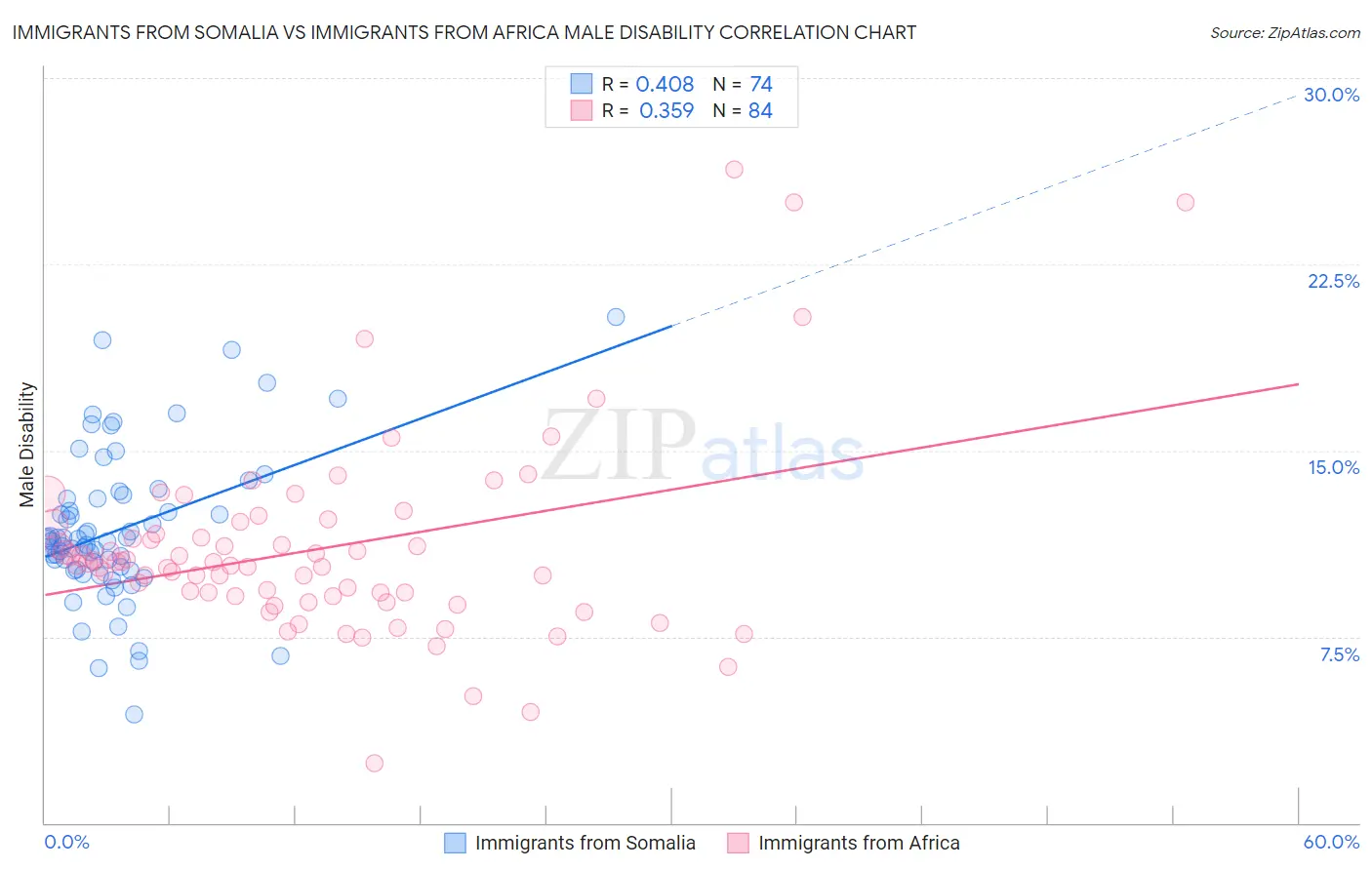 Immigrants from Somalia vs Immigrants from Africa Male Disability