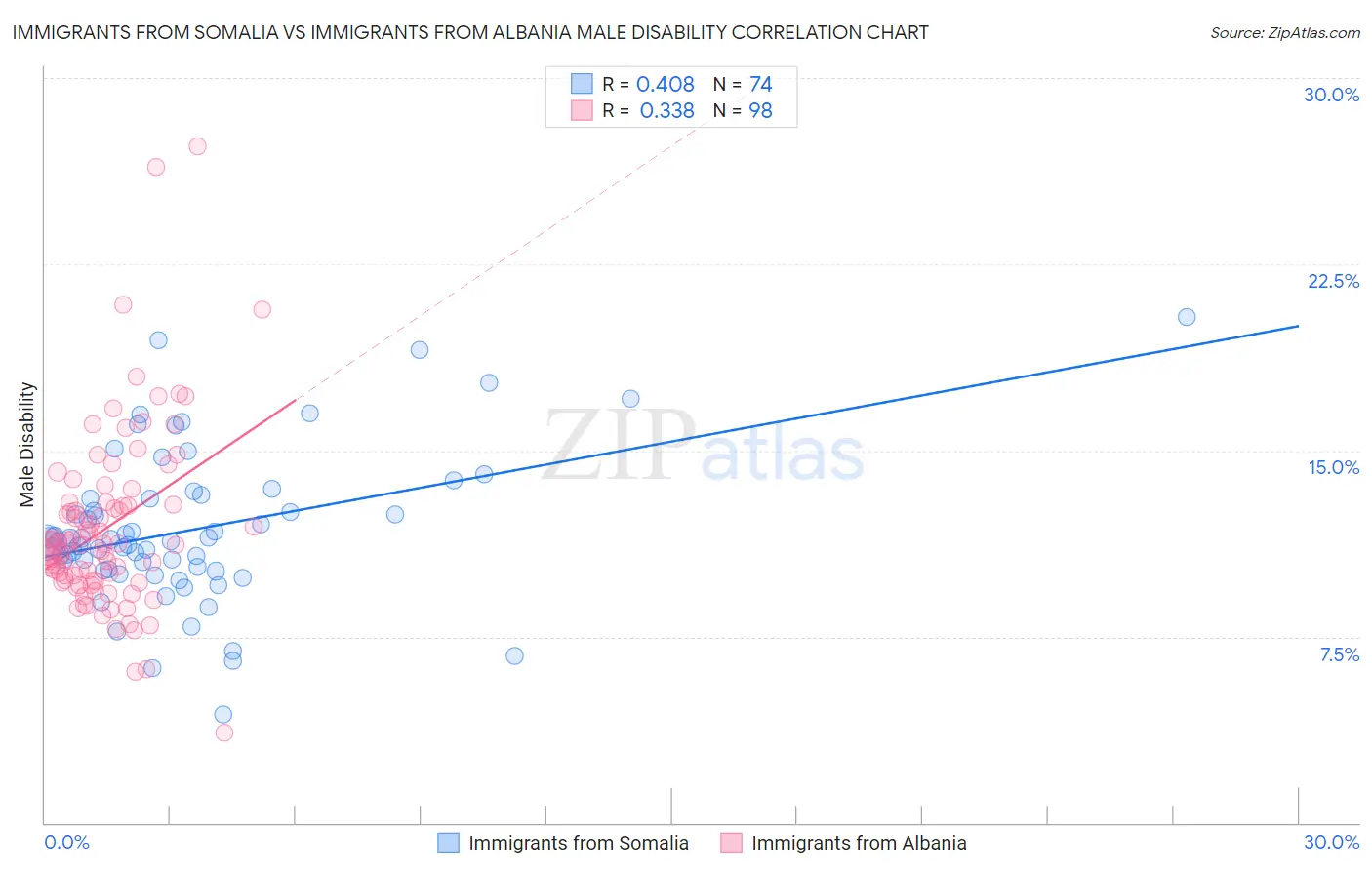 Immigrants from Somalia vs Immigrants from Albania Male Disability