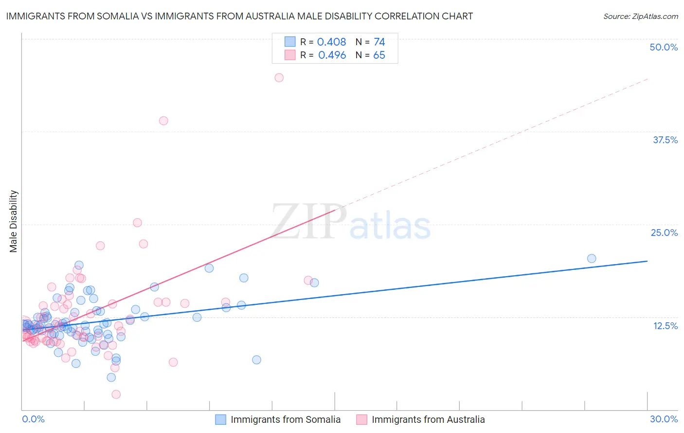 Immigrants from Somalia vs Immigrants from Australia Male Disability