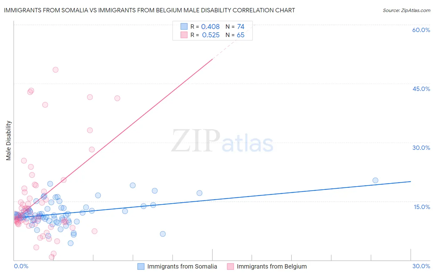 Immigrants from Somalia vs Immigrants from Belgium Male Disability
