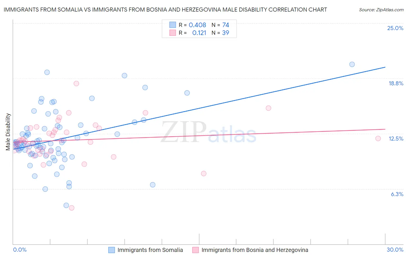 Immigrants from Somalia vs Immigrants from Bosnia and Herzegovina Male Disability