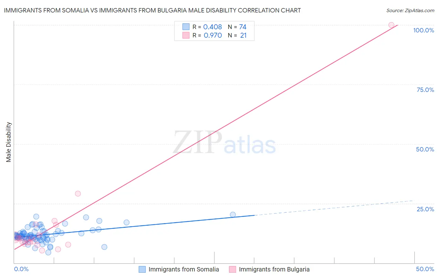 Immigrants from Somalia vs Immigrants from Bulgaria Male Disability