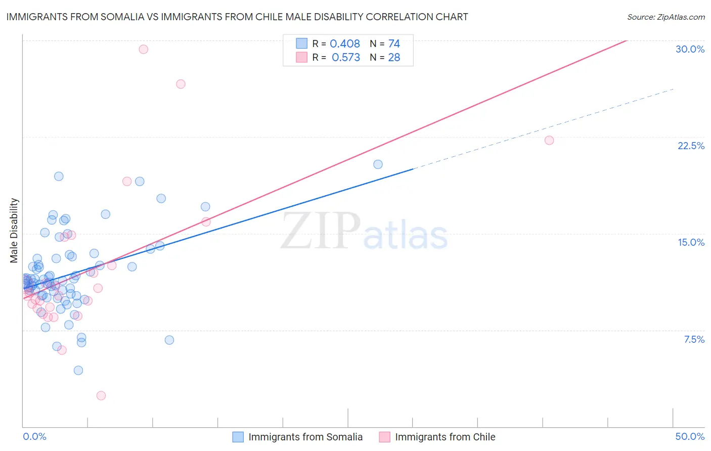 Immigrants from Somalia vs Immigrants from Chile Male Disability