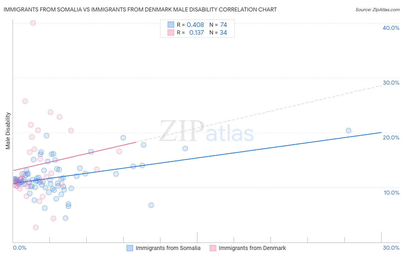 Immigrants from Somalia vs Immigrants from Denmark Male Disability