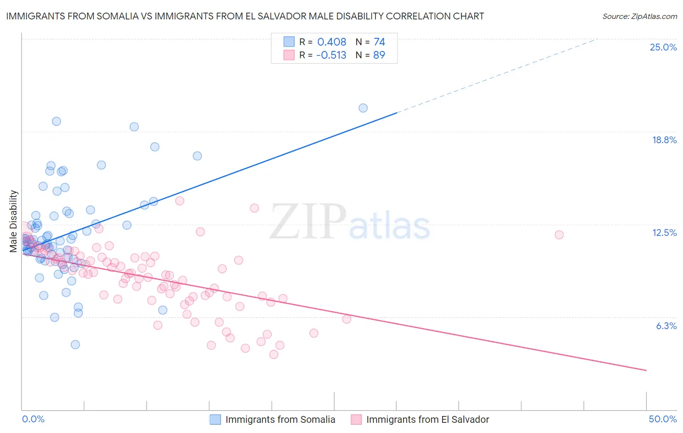 Immigrants from Somalia vs Immigrants from El Salvador Male Disability