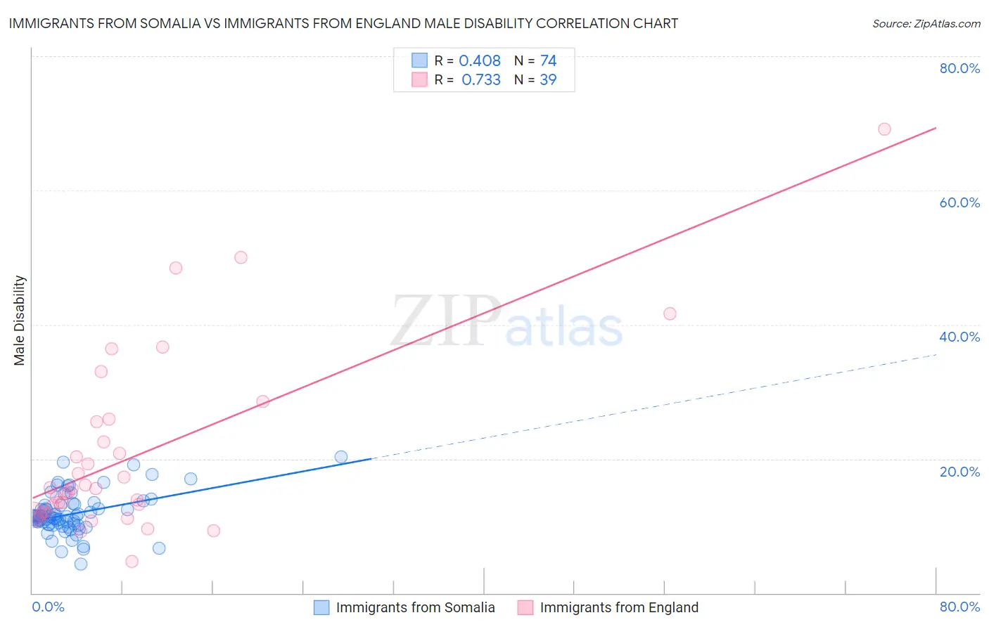 Immigrants from Somalia vs Immigrants from England Male Disability