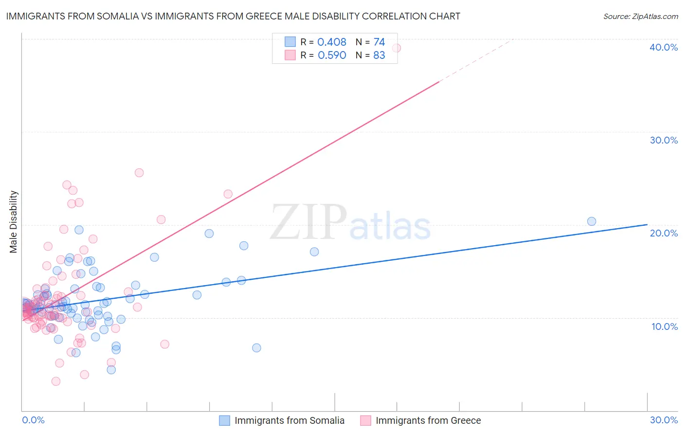 Immigrants from Somalia vs Immigrants from Greece Male Disability