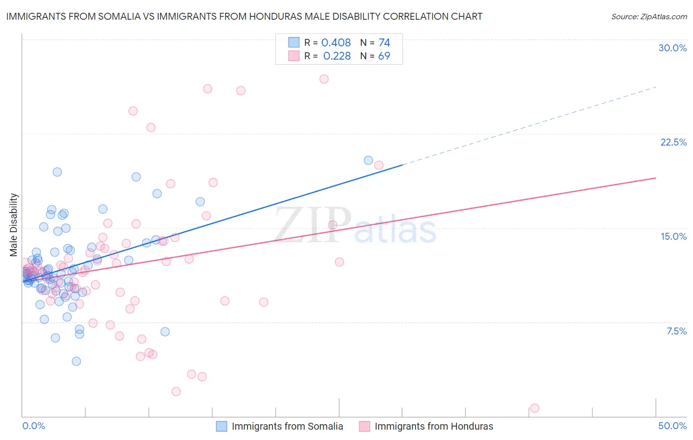 Immigrants from Somalia vs Immigrants from Honduras Male Disability